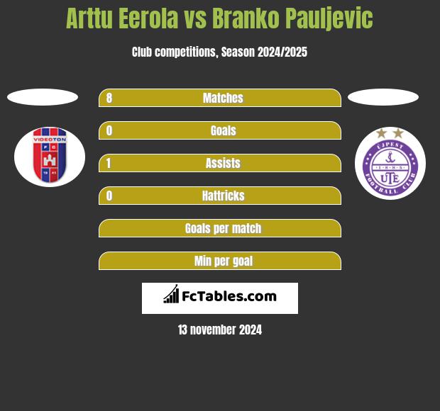 Arttu Eerola vs Branko Pauljevic h2h player stats