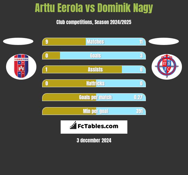 Arttu Eerola vs Dominik Nagy h2h player stats