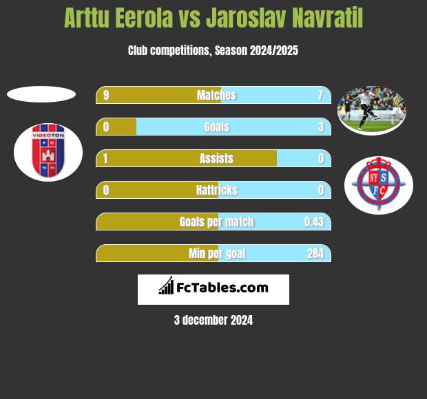 Arttu Eerola vs Jaroslav Navratil h2h player stats