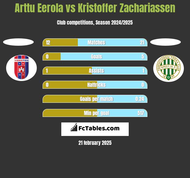 Arttu Eerola vs Kristoffer Zachariassen h2h player stats