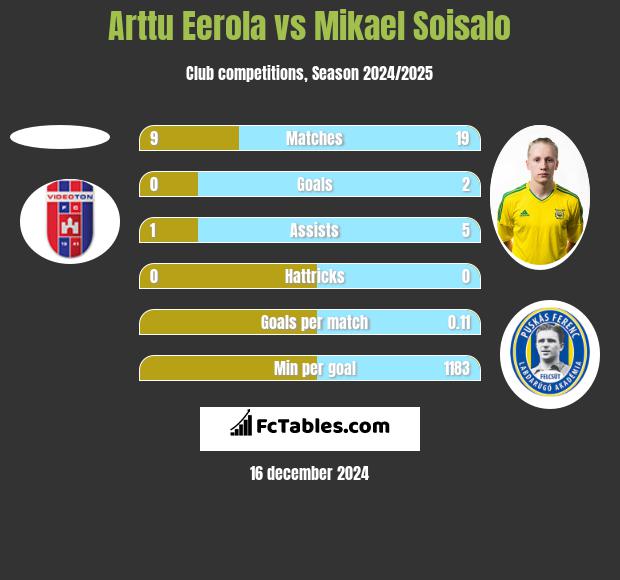 Arttu Eerola vs Mikael Soisalo h2h player stats