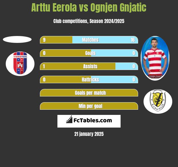 Arttu Eerola vs Ognjen Gnjatic h2h player stats