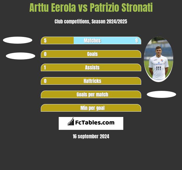 Arttu Eerola vs Patrizio Stronati h2h player stats