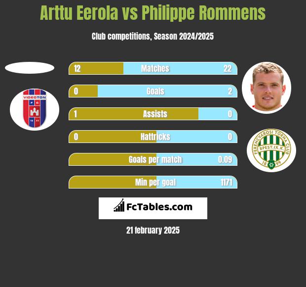 Arttu Eerola vs Philippe Rommens h2h player stats