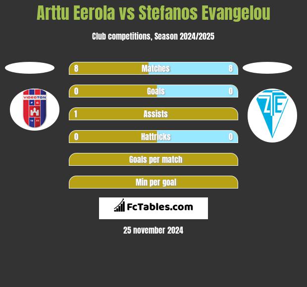 Arttu Eerola vs Stefanos Evangelou h2h player stats