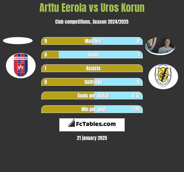 Arttu Eerola vs Uros Korun h2h player stats