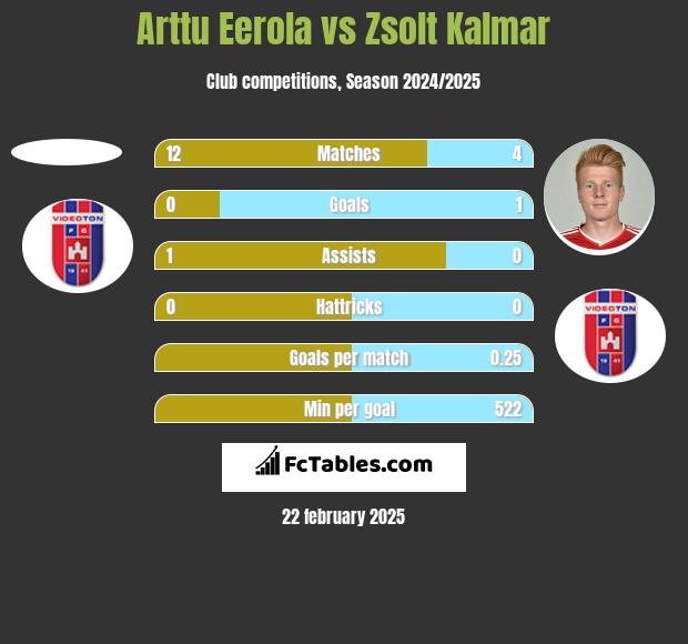 Arttu Eerola vs Zsolt Kalmar h2h player stats