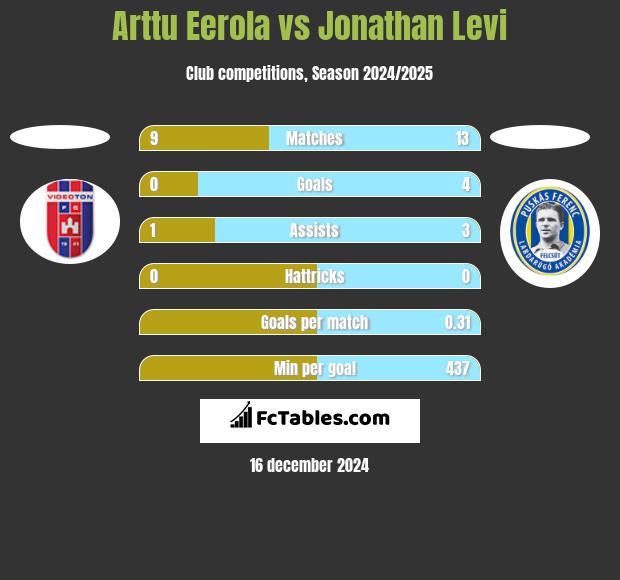 Arttu Eerola vs Jonathan Levi h2h player stats