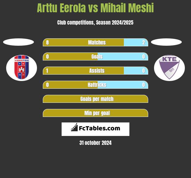 Arttu Eerola vs Mihail Meshi h2h player stats