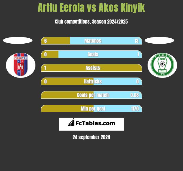 Arttu Eerola vs Akos Kinyik h2h player stats