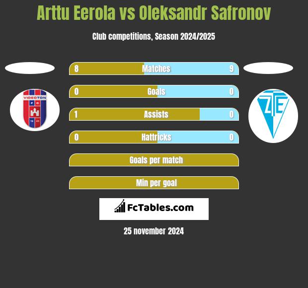 Arttu Eerola vs Oleksandr Safronov h2h player stats