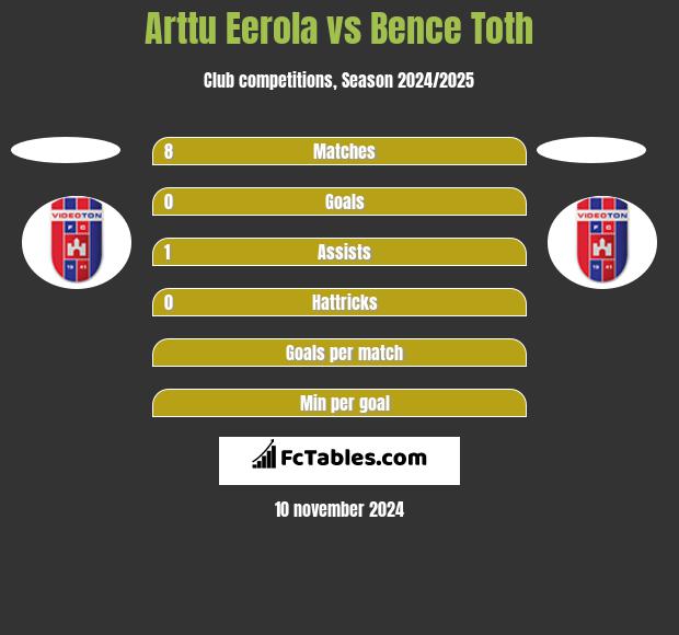 Arttu Eerola vs Bence Toth h2h player stats