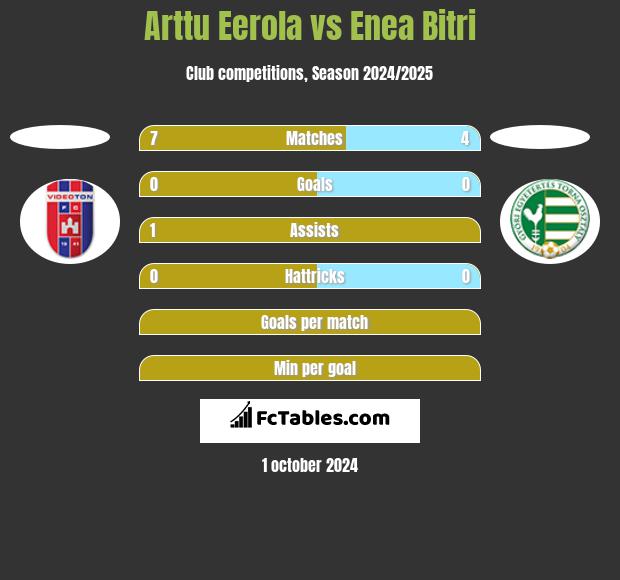 Arttu Eerola vs Enea Bitri h2h player stats