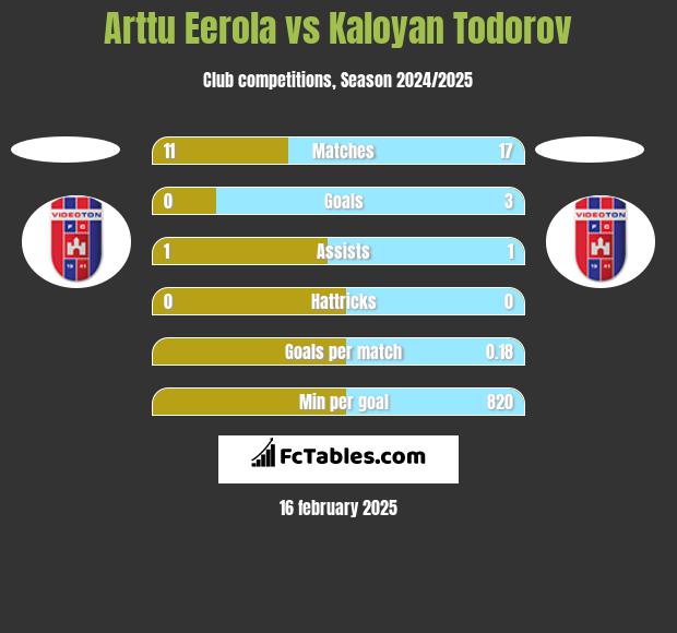 Arttu Eerola vs Kaloyan Todorov h2h player stats