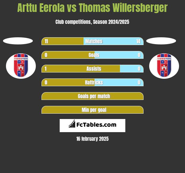 Arttu Eerola vs Thomas Willersberger h2h player stats