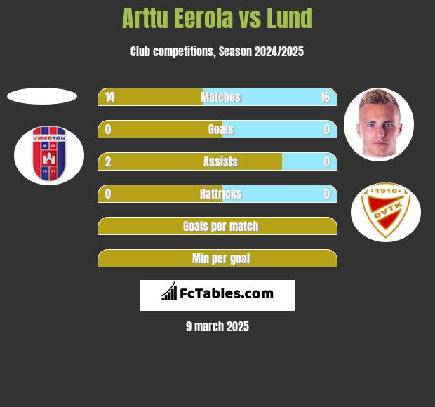 Arttu Eerola vs Lund h2h player stats