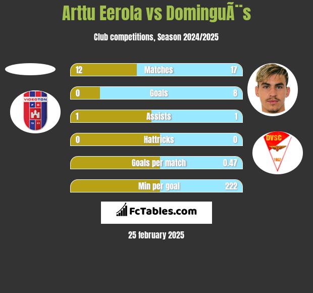 Arttu Eerola vs DominguÃ¨s h2h player stats