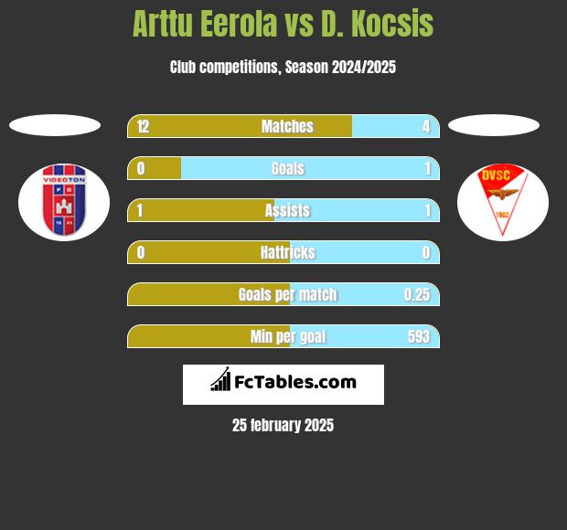 Arttu Eerola vs D. Kocsis h2h player stats