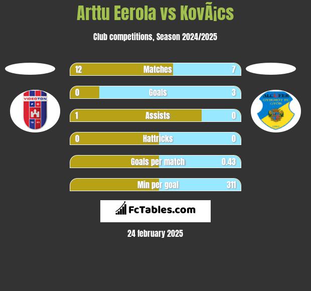 Arttu Eerola vs KovÃ¡cs h2h player stats