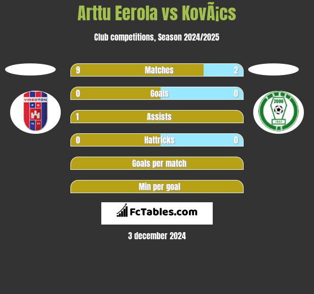 Arttu Eerola vs KovÃ¡cs h2h player stats