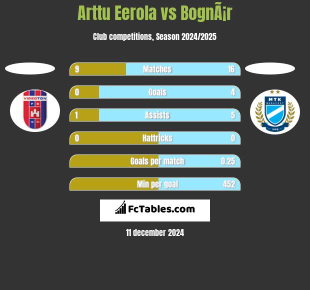 Arttu Eerola vs BognÃ¡r h2h player stats