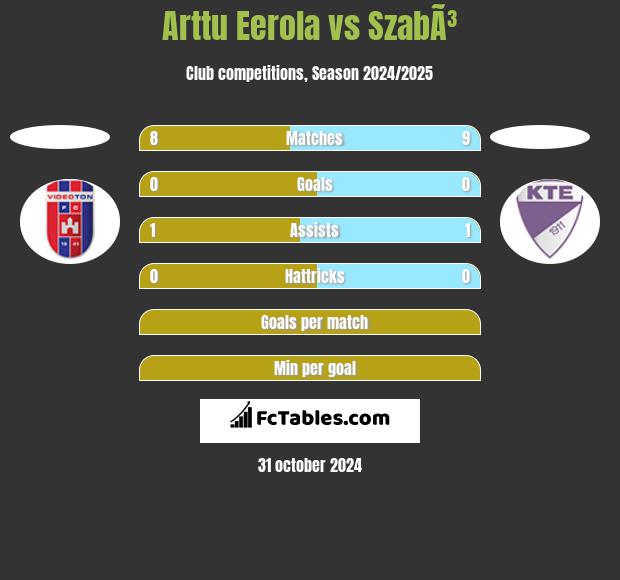 Arttu Eerola vs SzabÃ³ h2h player stats