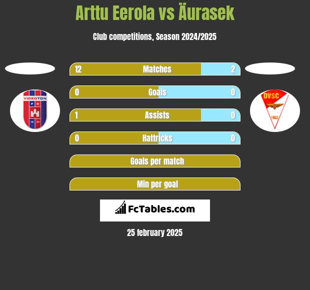 Arttu Eerola vs Äurasek h2h player stats