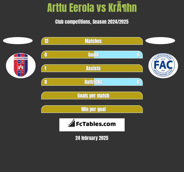 Arttu Eerola vs KrÃ¶hn h2h player stats