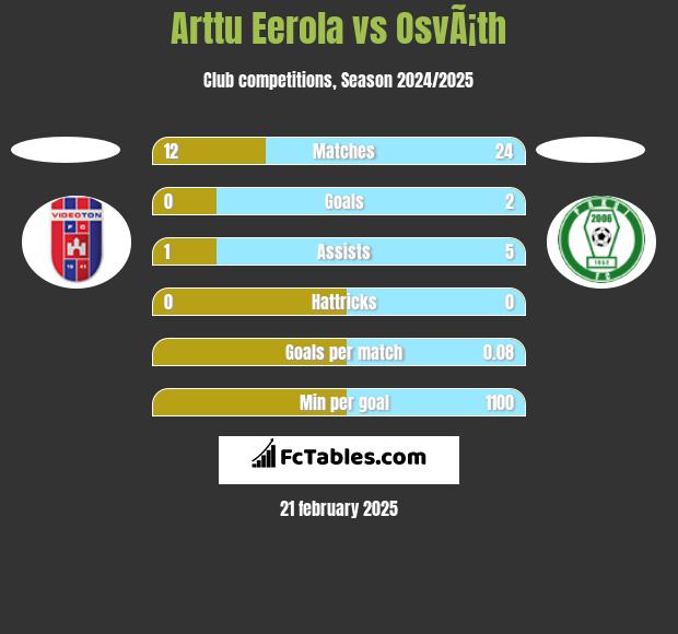 Arttu Eerola vs OsvÃ¡th h2h player stats