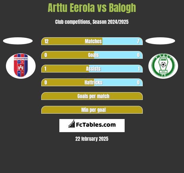 Arttu Eerola vs Balogh h2h player stats