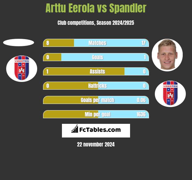 Arttu Eerola vs Spandler h2h player stats