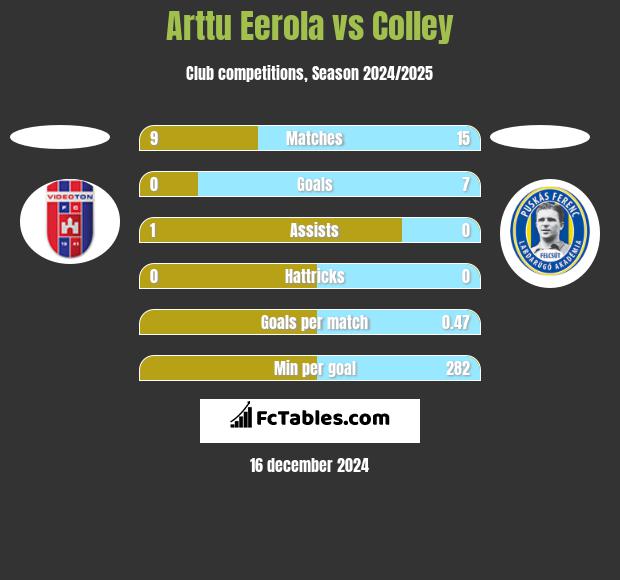 Arttu Eerola vs Colley h2h player stats