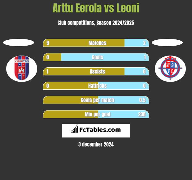 Arttu Eerola vs Leoni h2h player stats