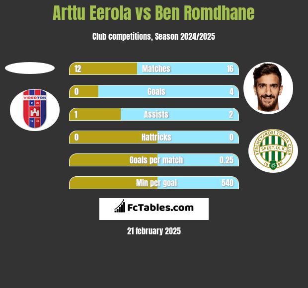 Arttu Eerola vs Ben Romdhane h2h player stats