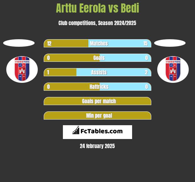 Arttu Eerola vs Bedi h2h player stats