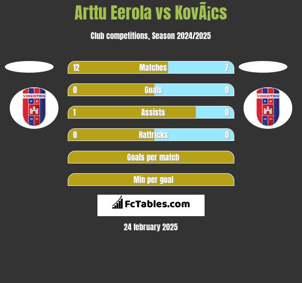 Arttu Eerola vs KovÃ¡cs h2h player stats