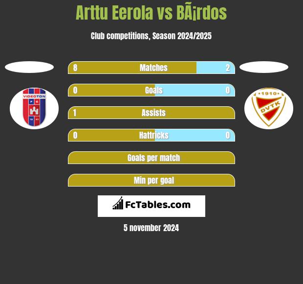 Arttu Eerola vs BÃ¡rdos h2h player stats