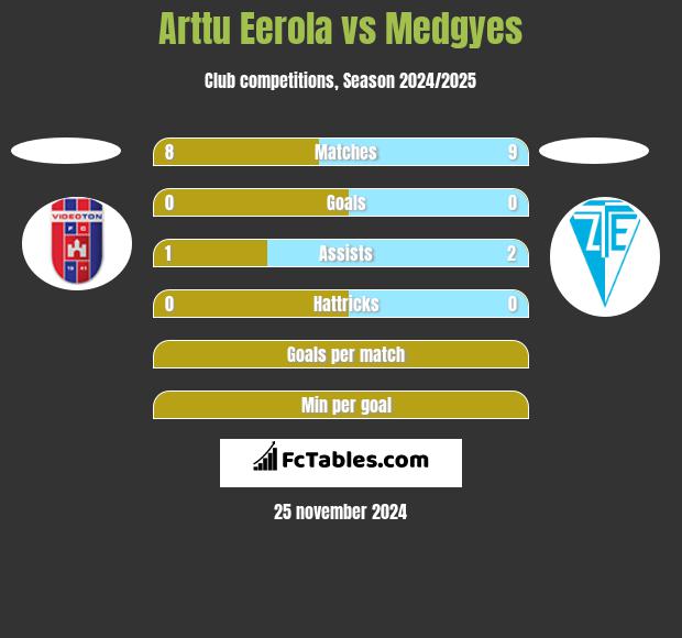 Arttu Eerola vs Medgyes h2h player stats