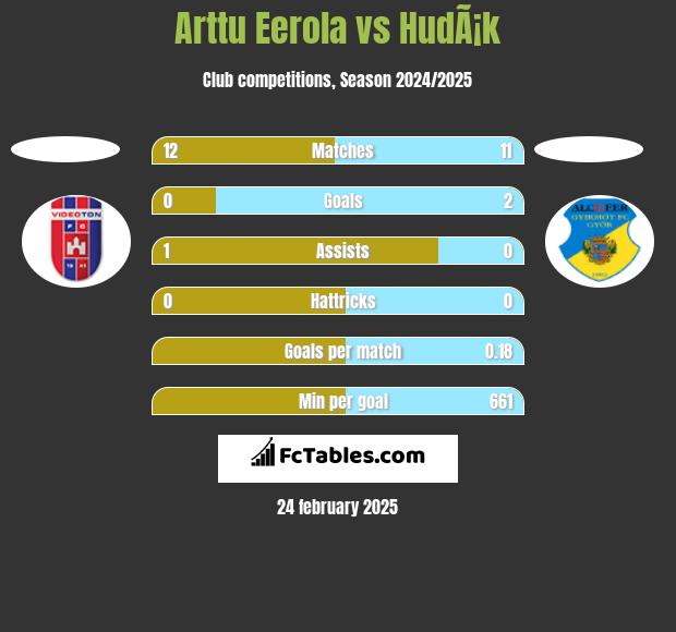 Arttu Eerola vs HudÃ¡k h2h player stats