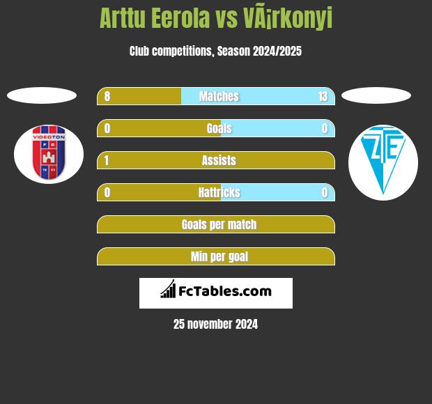 Arttu Eerola vs VÃ¡rkonyi h2h player stats