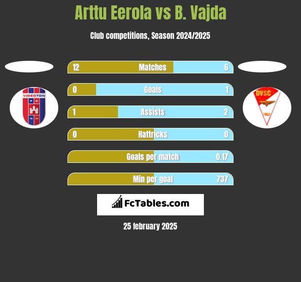 Arttu Eerola vs B. Vajda h2h player stats