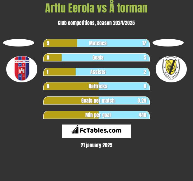 Arttu Eerola vs Å torman h2h player stats