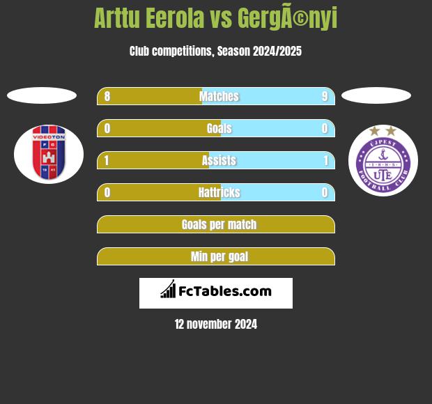 Arttu Eerola vs GergÃ©nyi h2h player stats