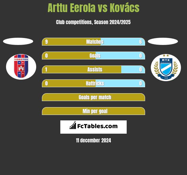 Arttu Eerola vs Kovács h2h player stats