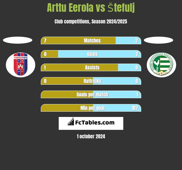 Arttu Eerola vs Štefulj h2h player stats