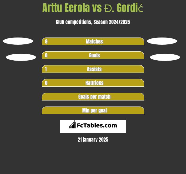 Arttu Eerola vs Đ. Gordić h2h player stats