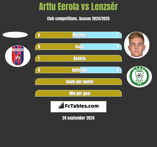 Arttu Eerola vs Lenzsér h2h player stats