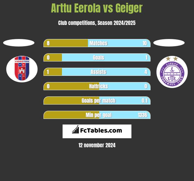 Arttu Eerola vs Geiger h2h player stats