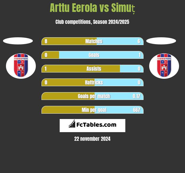 Arttu Eerola vs Simuț h2h player stats