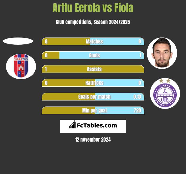 Arttu Eerola vs Fiola h2h player stats